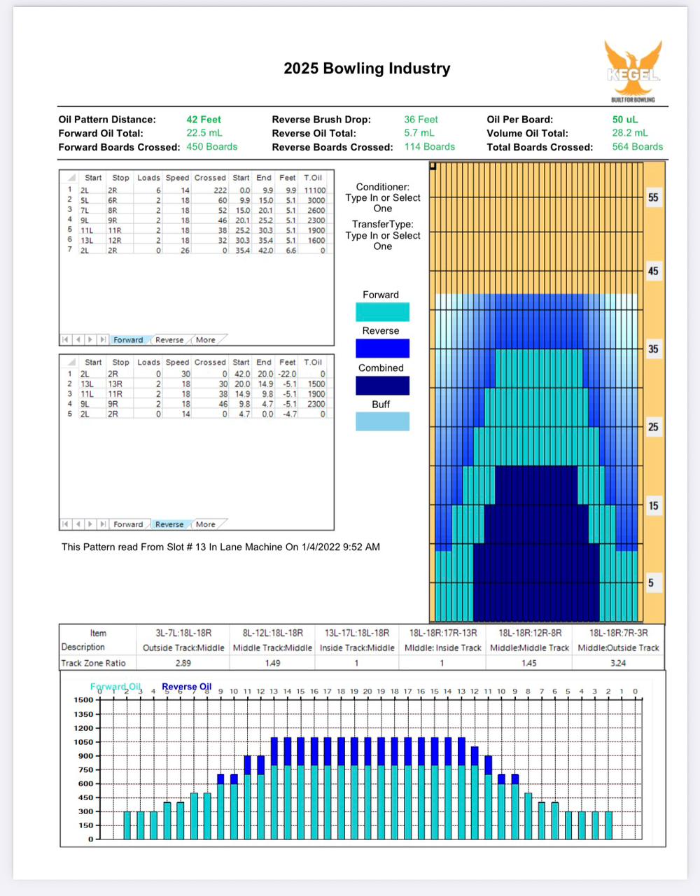 Patrón de Aceite Bowling Industry 2025 - 42 Pies